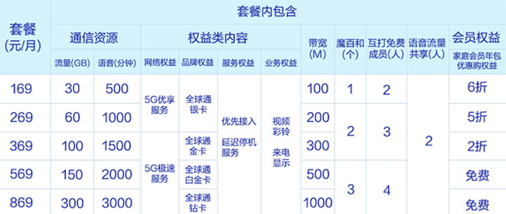 铜仁移动5G智享套餐(家庭版)资费一览表 2021铜仁移动5G智享套餐(家庭版)资费